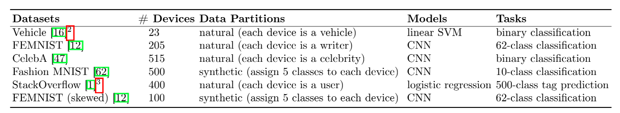 [ICML 2021] Fair and Robust Federated Learning Through Personalization - 知乎