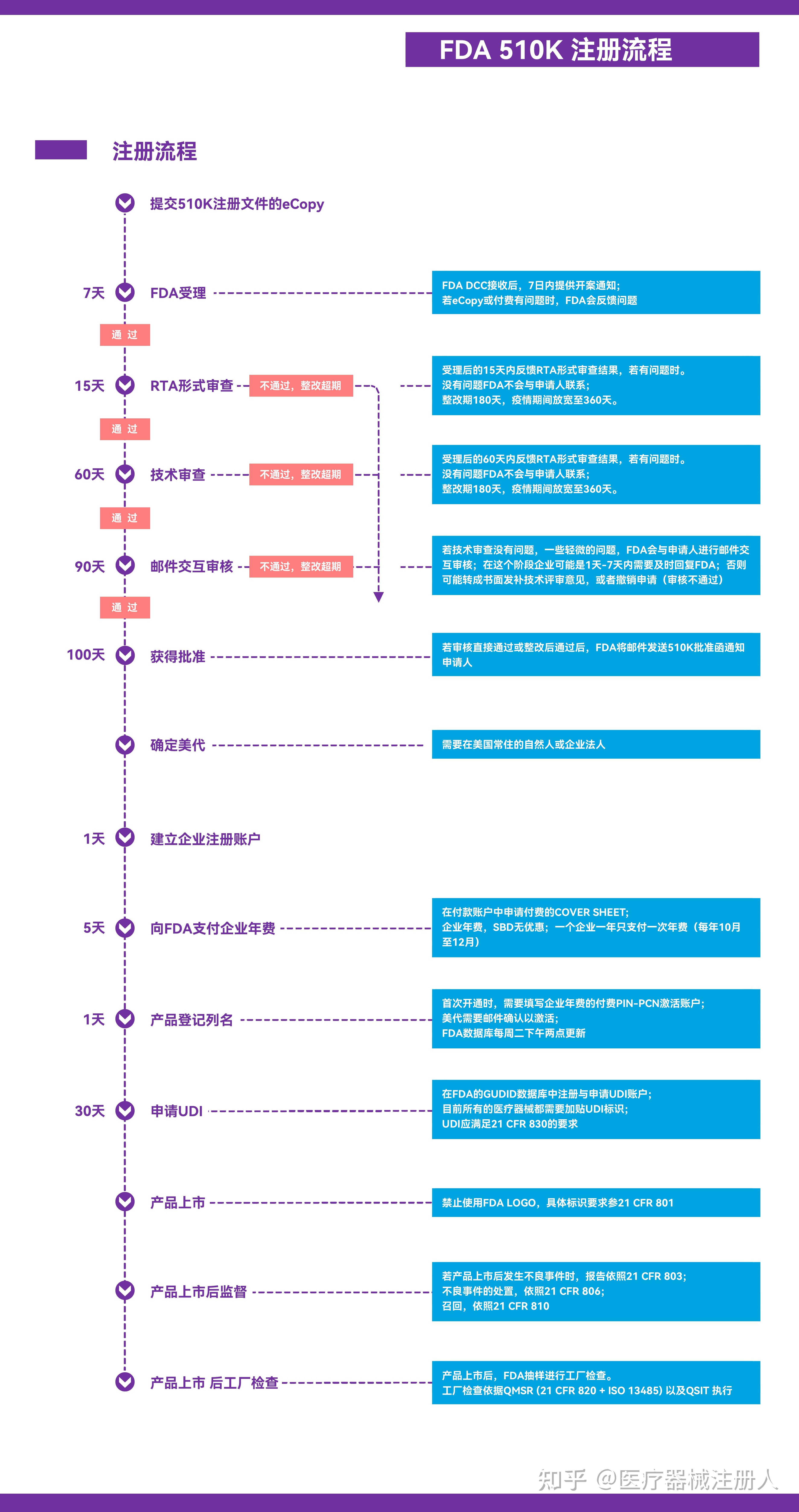 器械申报流程 | FDA 510K注册申报 - 知乎