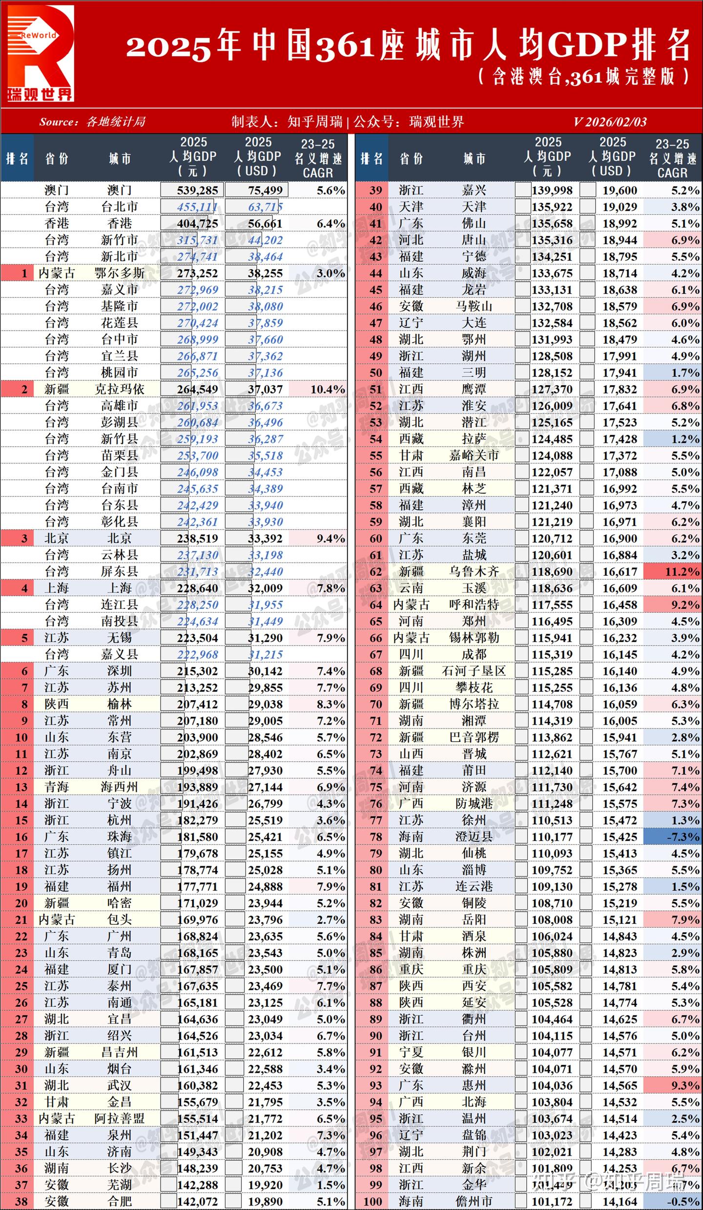 2025中国361座城市（含港澳台）GDP排名独家发布：西安超佛山进前20！（第1版） - 知乎
