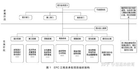 epc工程總承包項目在實施過程中,項目組織架構較傳統的施工總承包模式