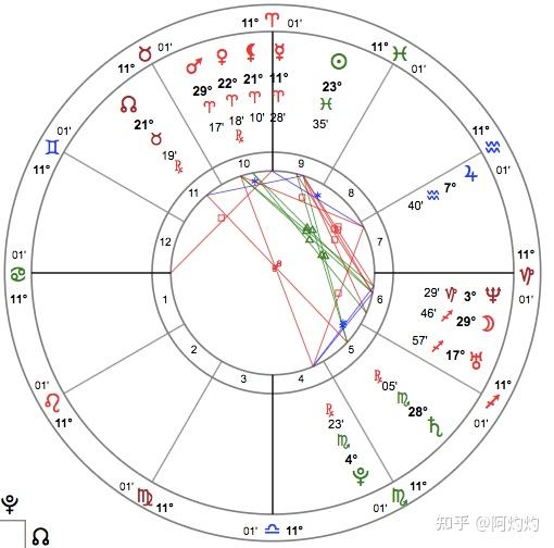 「星盘分析」父亲早逝的星盘 - 知乎