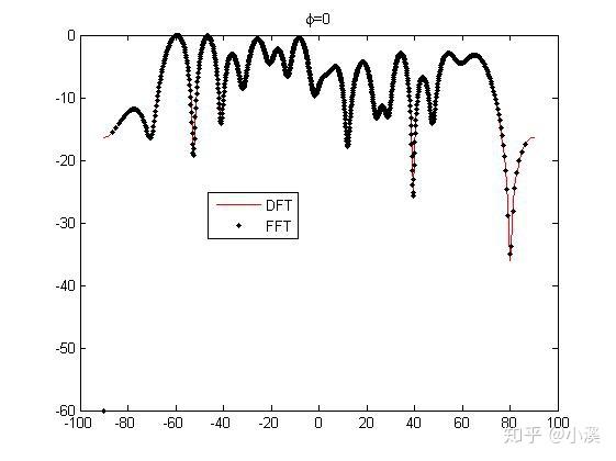 关于“如何使用FFT计算天线阵列方向图”学习资料总结 - 知乎
