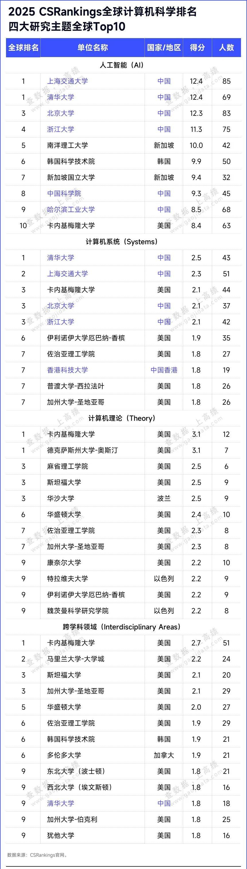 2025 CSRankings（Computer Science Rankings）全球计算机科学排名发布 - 知乎