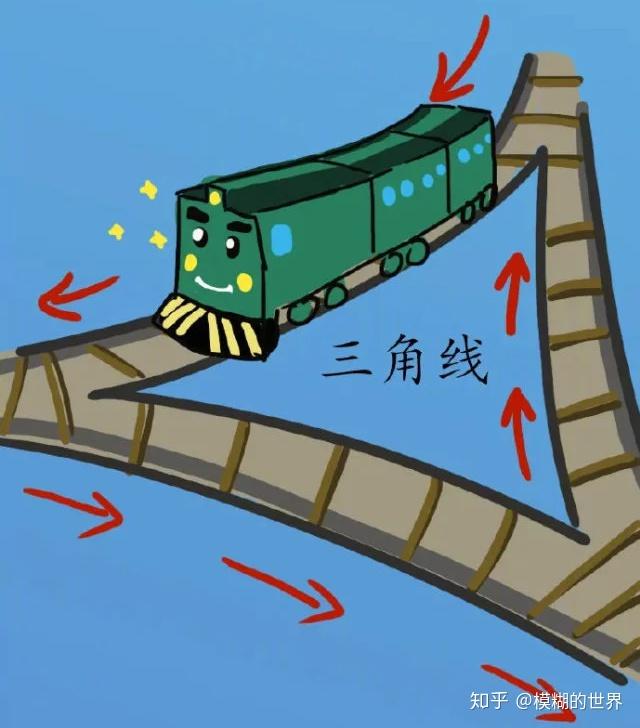 图2 机车掉头-三角法优点:相比灯泡线调头占用面积更小,技术难度低