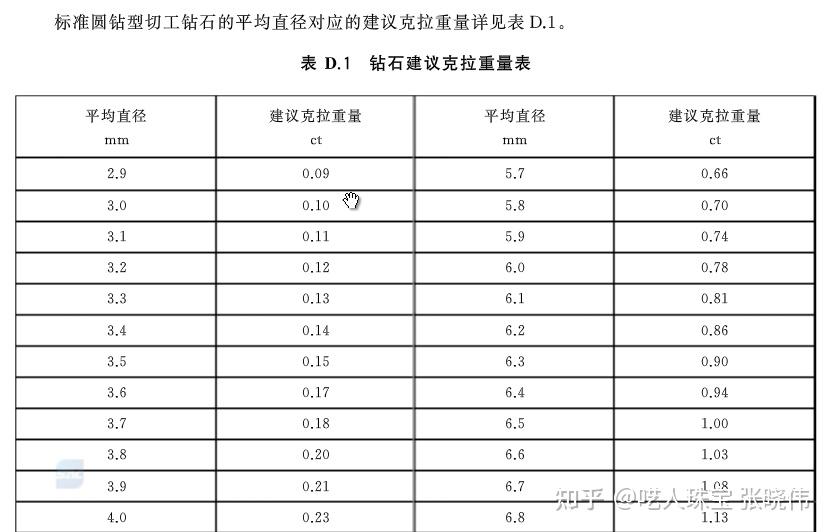 钻石尺寸重量(钻石尺寸重量表)