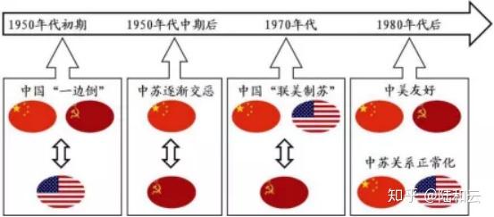 图 3以图示中的时间尺度为基点,指出中,美,苏关系演变给中国外交发展