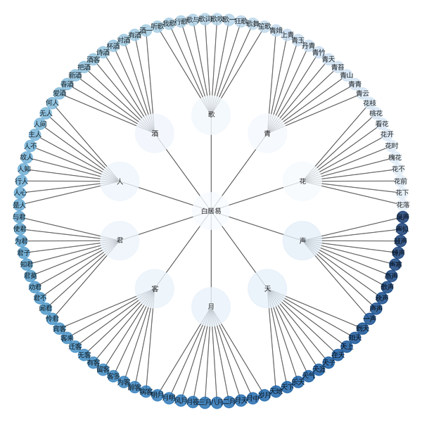 Python networkx 