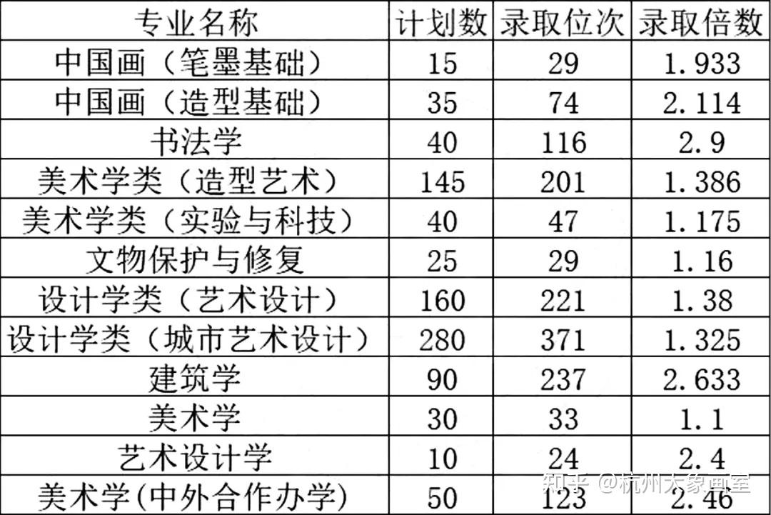2025年校考院校录取分数线及破格情况汇总! - 知乎