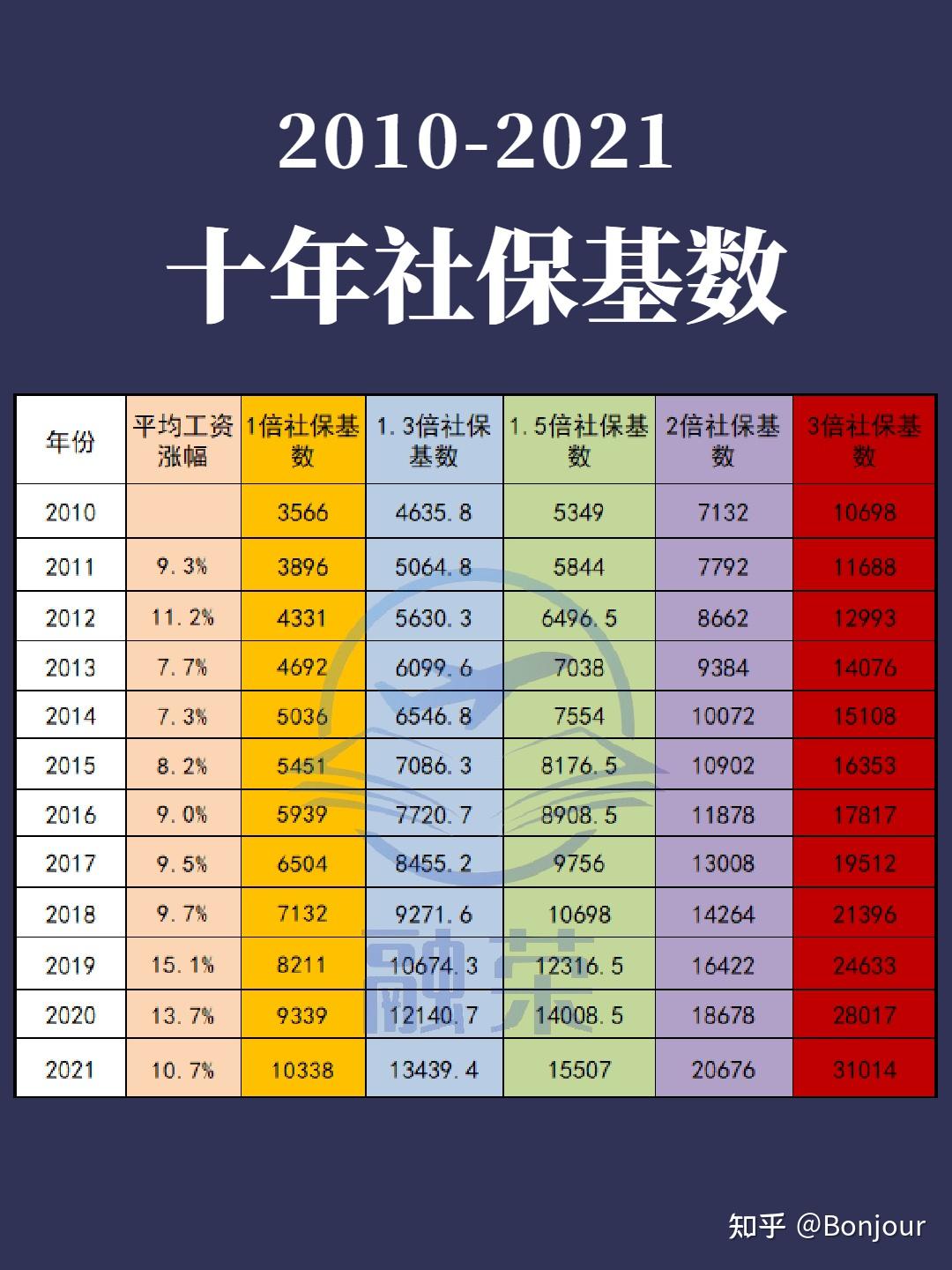 20102021上海十年社保基数参照图