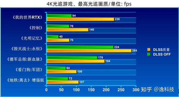 當然我手裡沒有3090ti級別的顯卡,所以這裡只展示技嘉rtx4090 gami