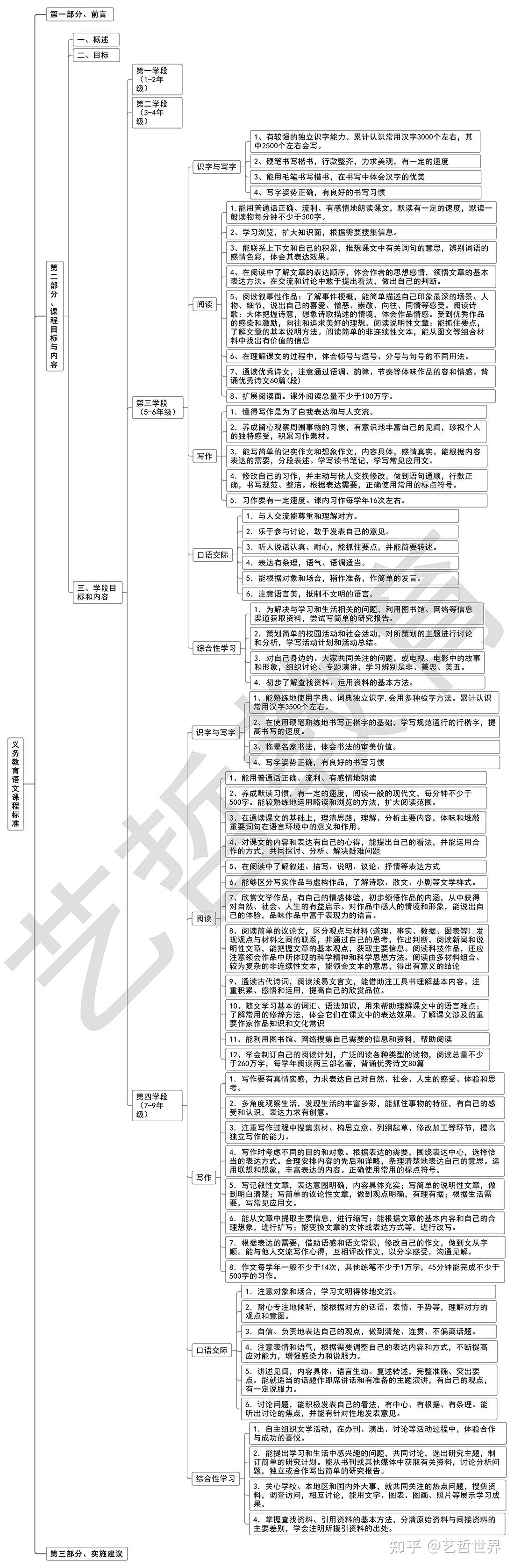 義務教育語文課程標準思維導圖