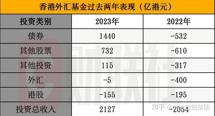 太一控股集團2023年香港金管局逆勢大賺2127億港元有何秘訣