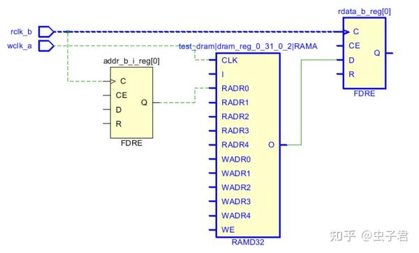 LUTRAM Read/Write Potential Collision - 知乎