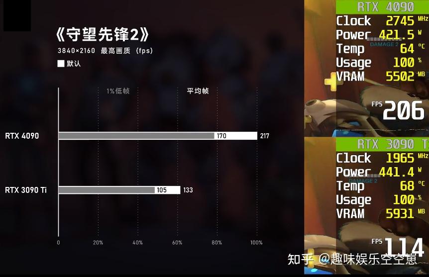 4090性能测试:这有点猛啊! - 知乎
