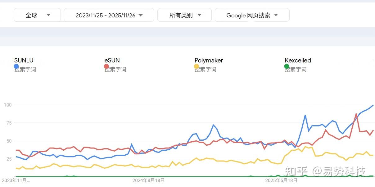3D打印耗材品牌的“四小龙”