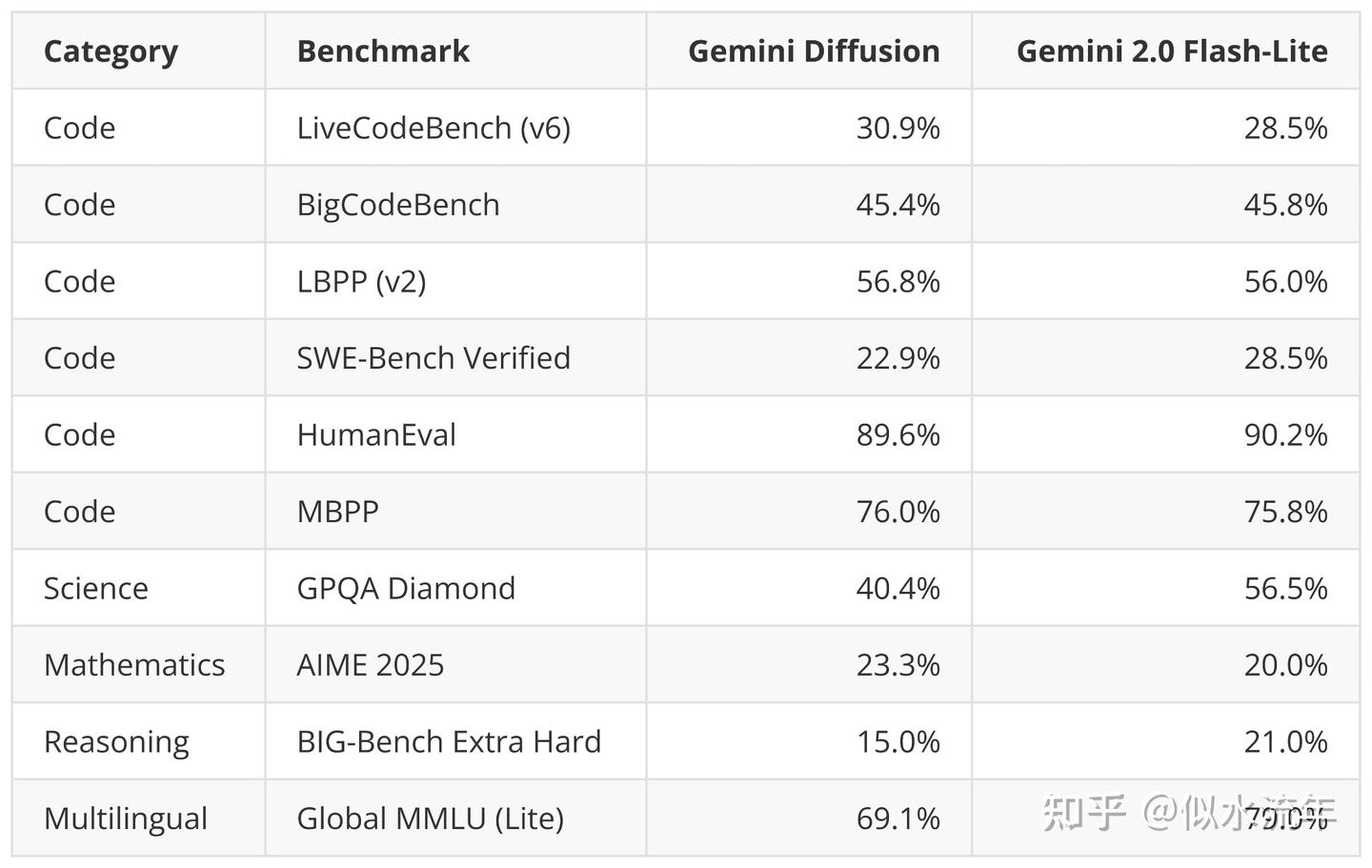 图17:更快的扩散式大型语言模型(Gemini Diffusion)与快速自回归大型语言模型(Gemini 2.0 Flash-Lite)的基准性能对比。数据来源于https://deepmind.google/models/gemini-diffusion/#capabilities。