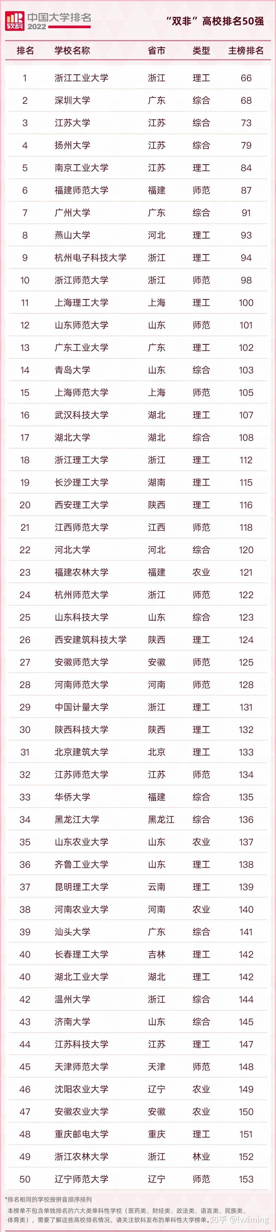 一图概览985/211/双一流 - 知乎