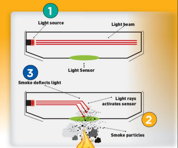 光电型烟雾探测器工作原理是利用其内部有一个光学迷宫,安装有红外对