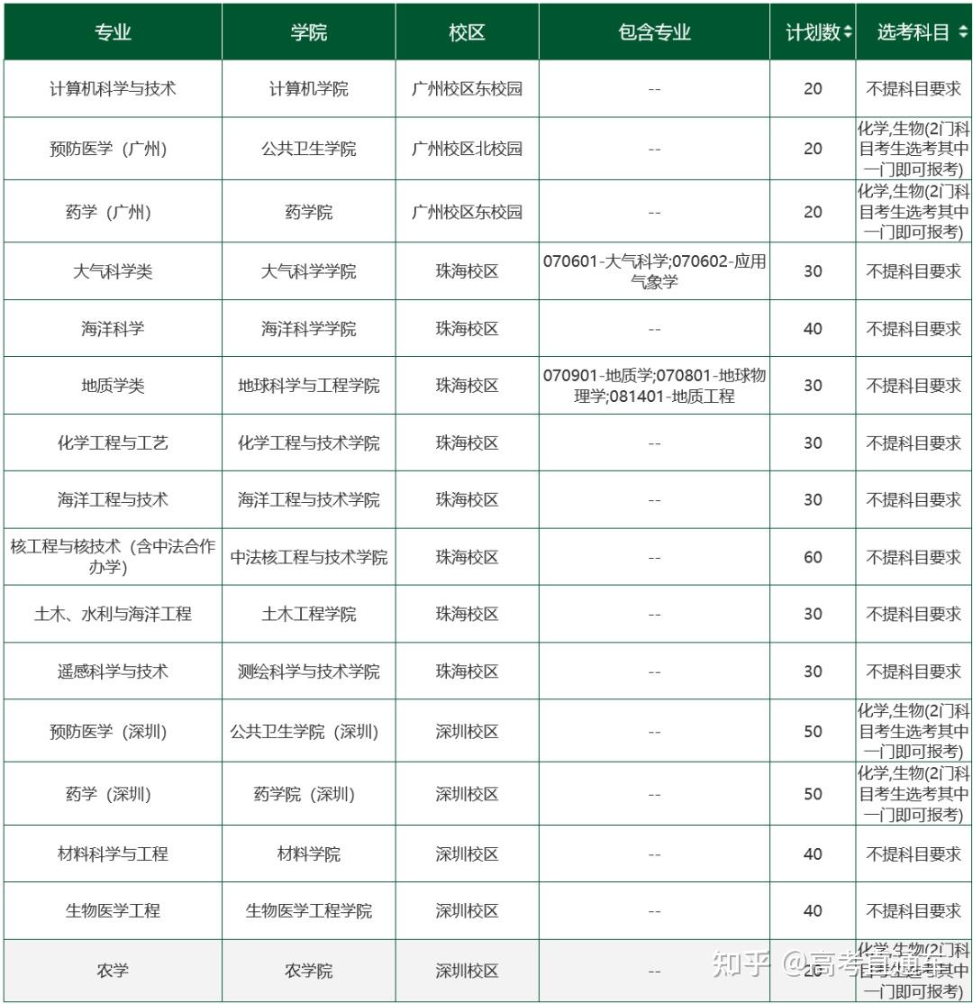 大幅缩招!中山大学2023各省分专业招生计划全部公布 - 知乎