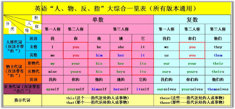 代词(Pronoun) - 知乎