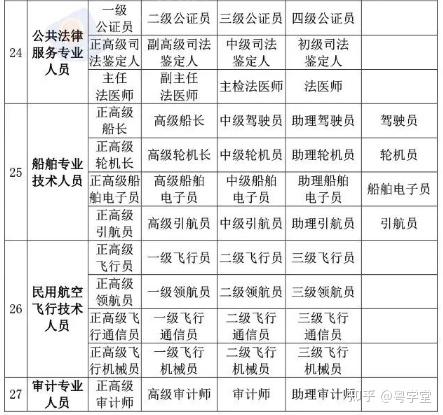 职称具体系列、各级别称呼 - 知乎