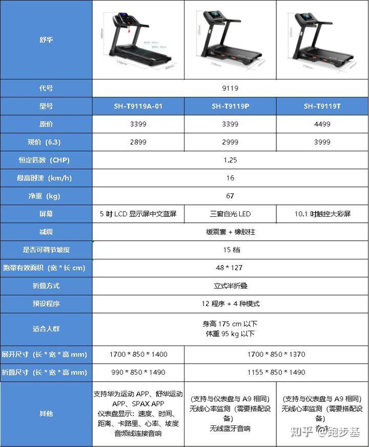 舒华9119a和keepk1跑步机应该选择哪一个