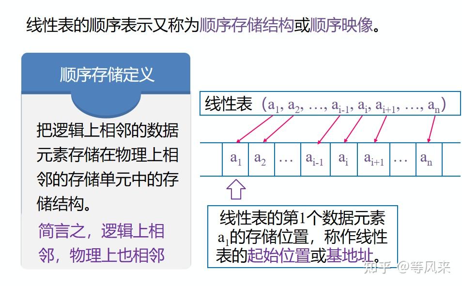 数据结构 Day2 线性表之顺序表 - 知乎