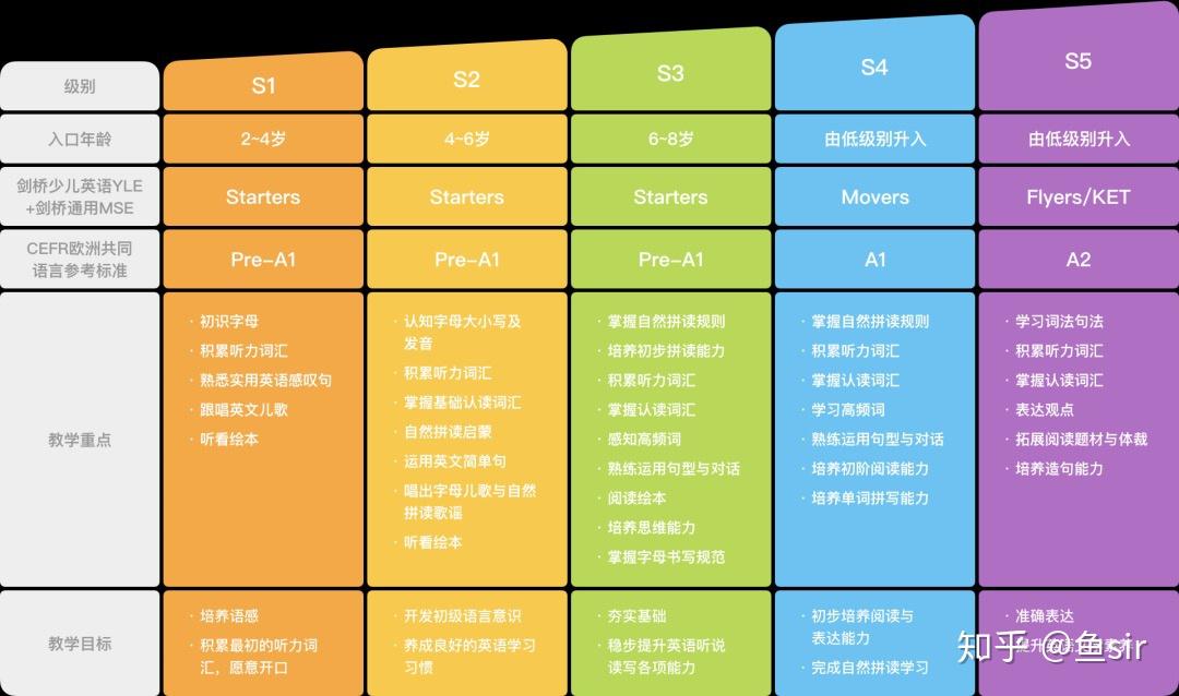 目前斑馬ai課旗下共有3門課程:斑馬思維,斑馬語文,斑馬英語.