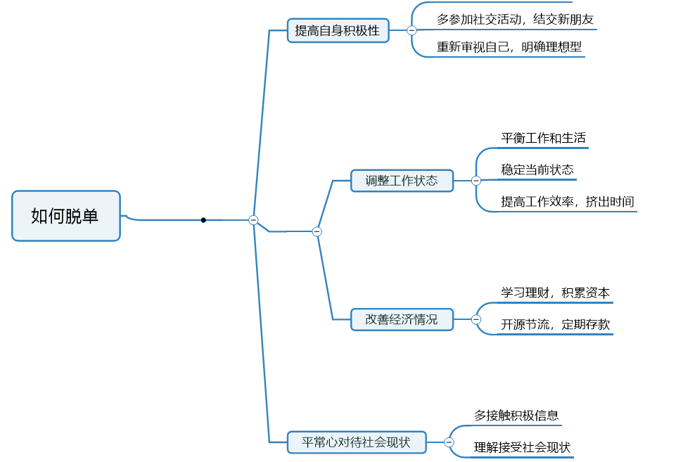 用鱼骨图分析当代年轻人为什么晚婚
