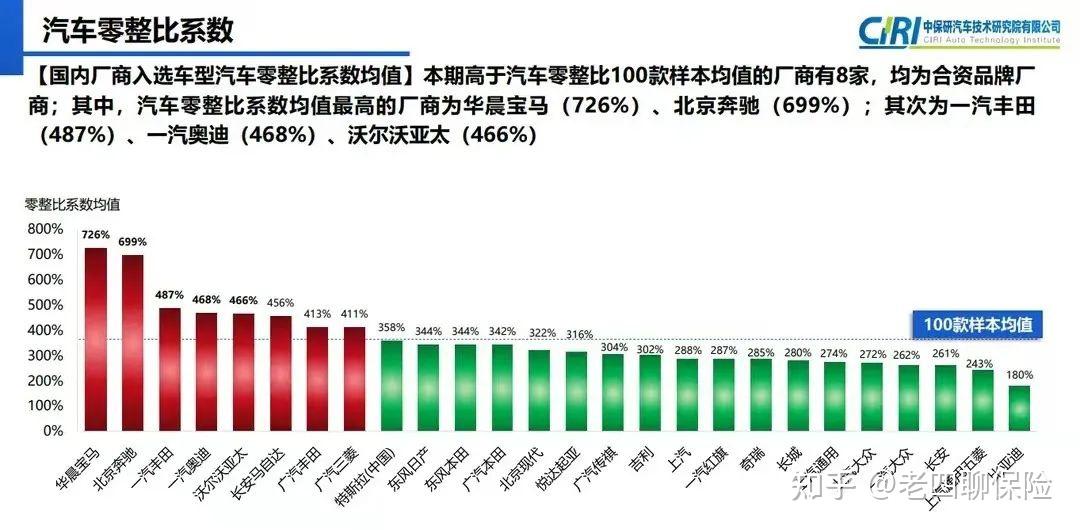 宝马5系零整比系数图片