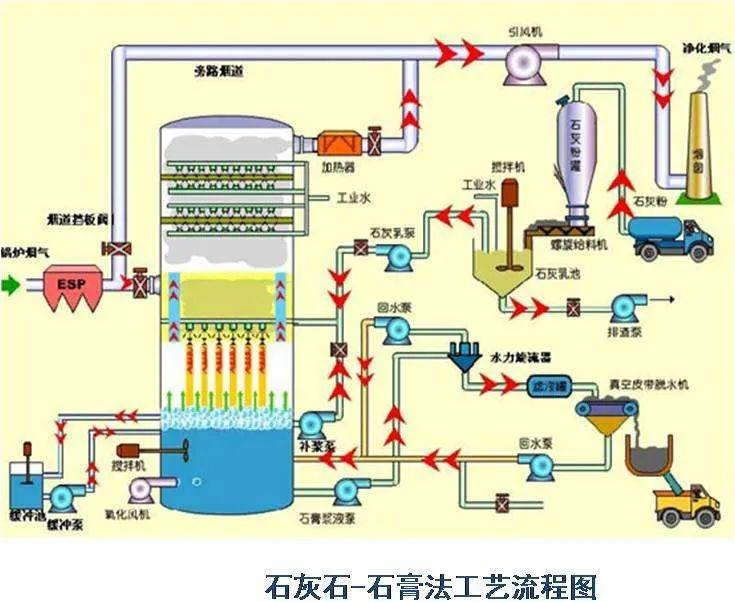 87種廢氣處理工藝流程圖總結 - 知乎