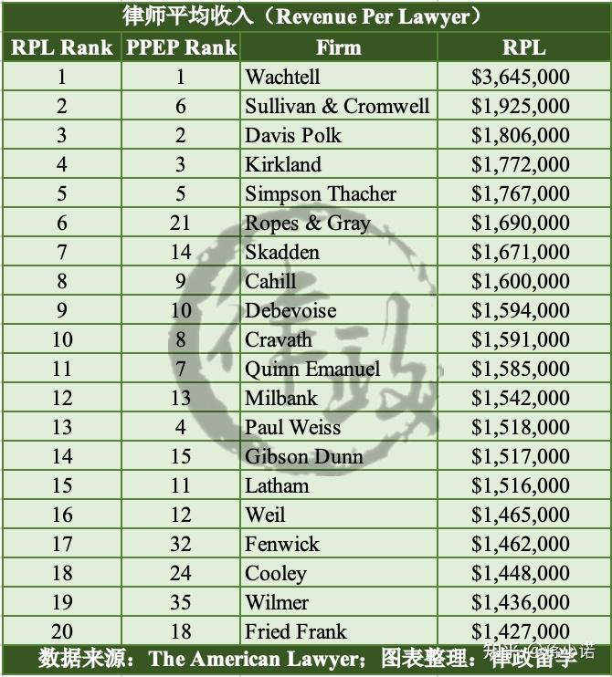 哪些律所最赚钱？看看The Am Law 100全球律所排名！ 知乎