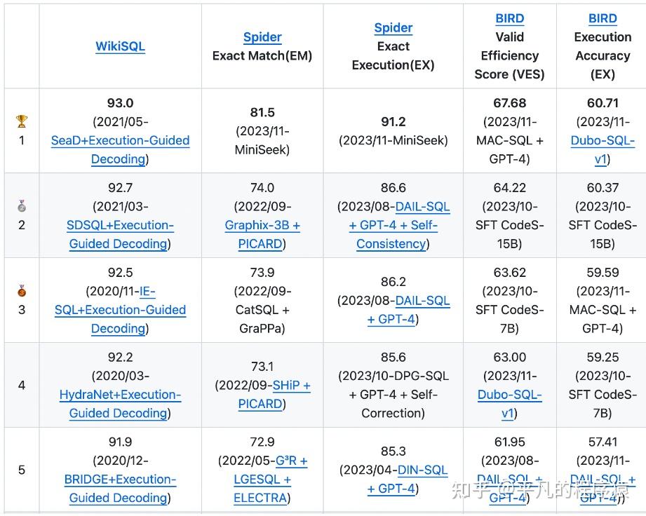 DAIL-SQL教你刷Spider榜单-论文详解 - 知乎