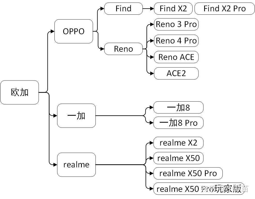 oppo手机供应链示意图图片