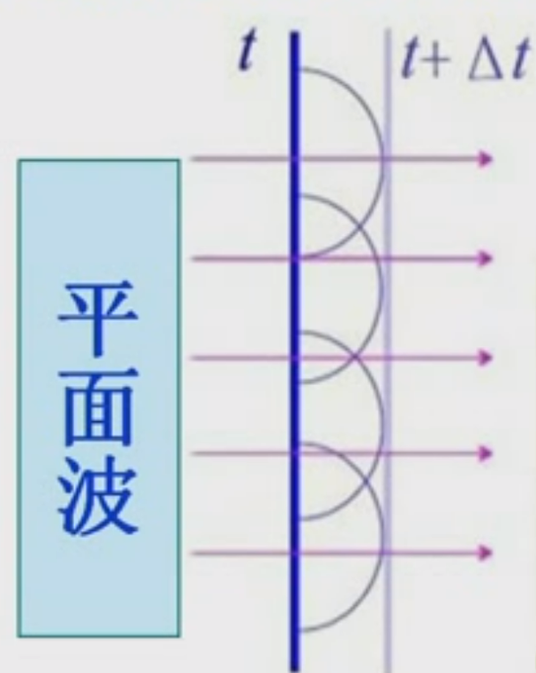 拓展【振动与波】惠更斯原理与波的反射、折射、衍射和干涉 - 知乎