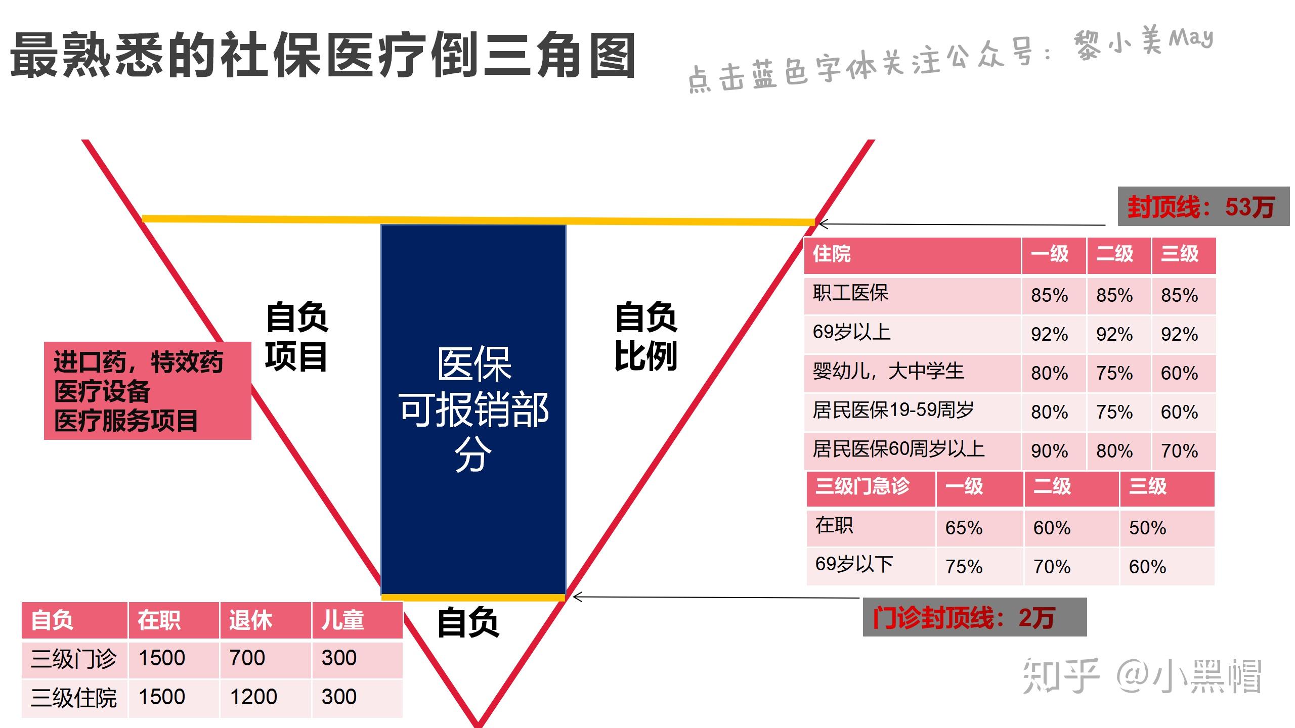 有了职工/居民医保,为什么要配置商业医疗?