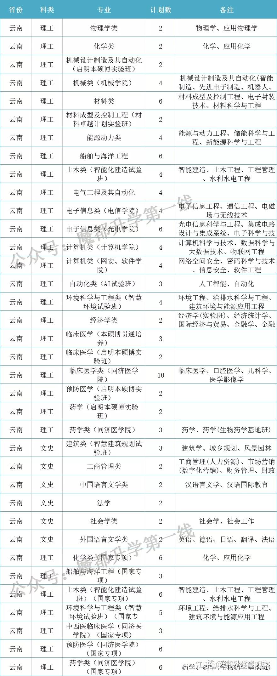 2021年华中科技大学全国各省录取分数线及招生计划汇总 知乎