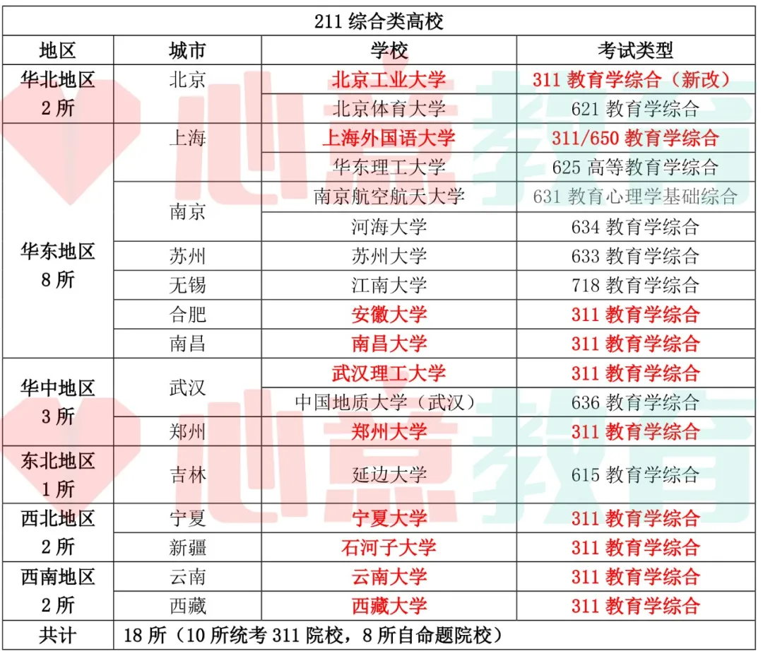 2021年心意教育学考研211综合类高校超详细分析