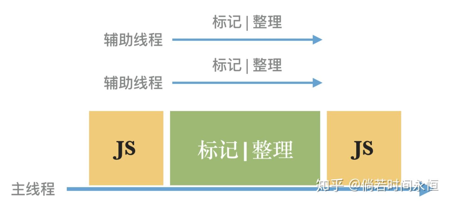 从V8的垃圾回收看JVM和GO的GC 从V8的垃圾回收看JVM和GO的GC