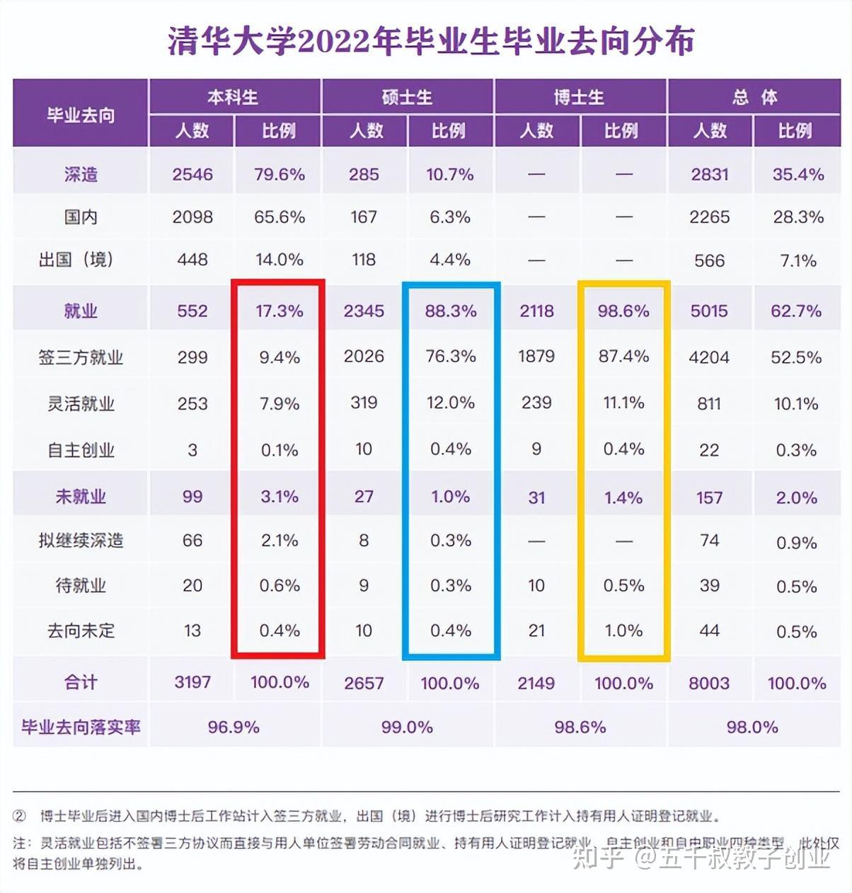 清华大学本科生就业率仅46%