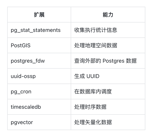 最佳 Postgres 插件（2023 版） - 知乎