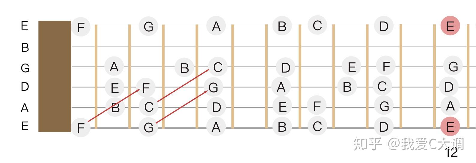 4步轻松记忆吉他音名