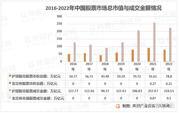 2023年中国股票市场总市值、股票成交金额及上市企业数量[图] - 知乎