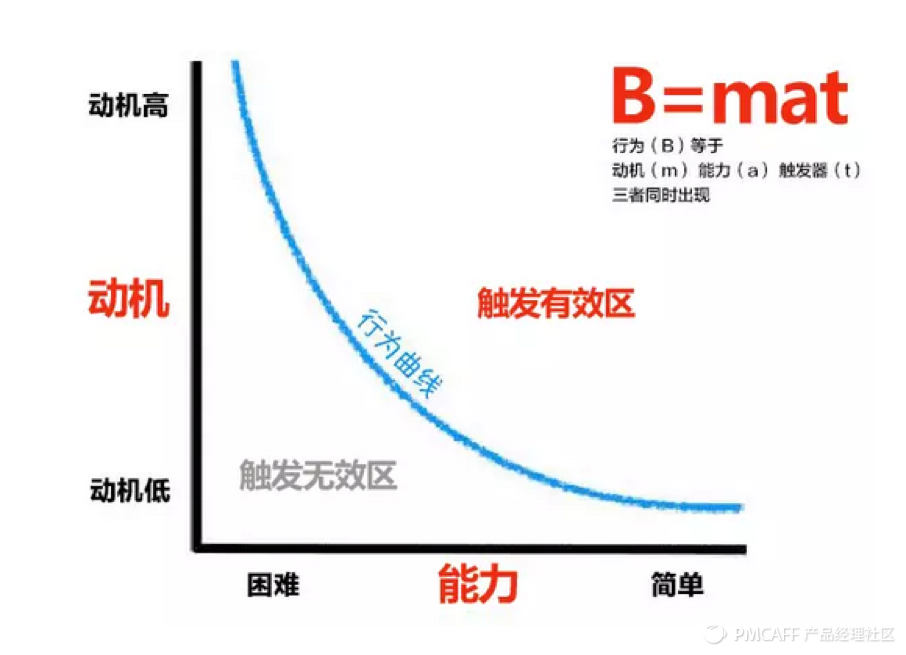基于用户行为的增长逻辑——触动人心的运营策略03 - 知乎