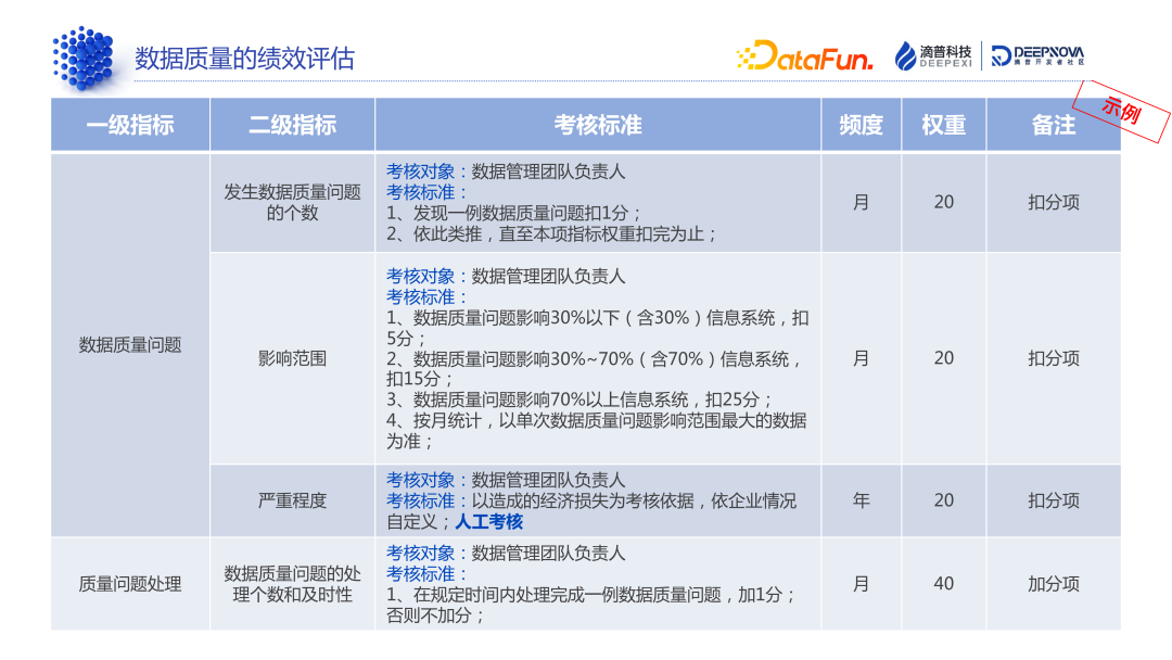 数据标准和数据质量:技术解析与典型案例 - 知乎