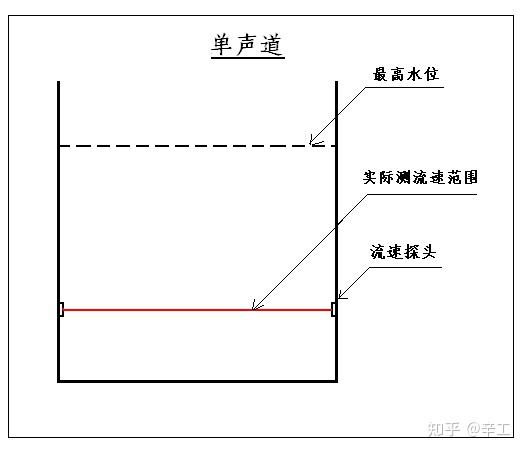 几种水流量计的选型对比多普勒流量计雷达流量计电磁流量计 - 知乎