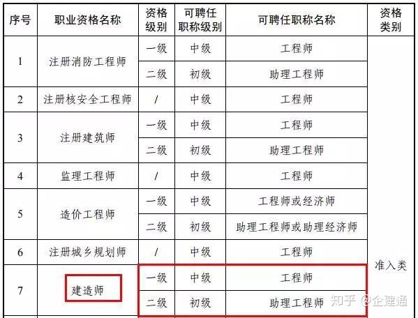 定了!一級建造師直接對應中級職稱,9月1日正式實施