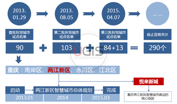 悅來及兩江新區的智慧城市發展背景關係