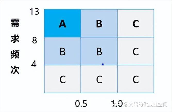 物料ABC分类的10种方法 - 知乎