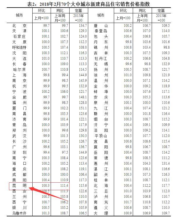 雲南房屋網小編就來理理整體的房價走勢和大家比較關心的昆明房價和